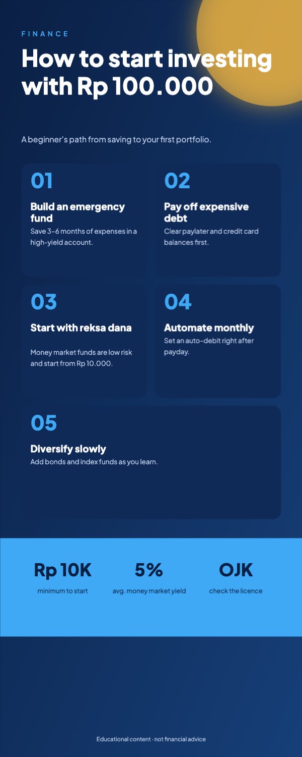 How to start investing with Rp 100.000 Infographic