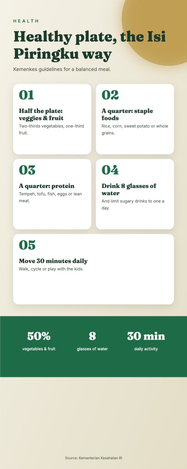 Healthy plate, the Isi Piringku way Infographic